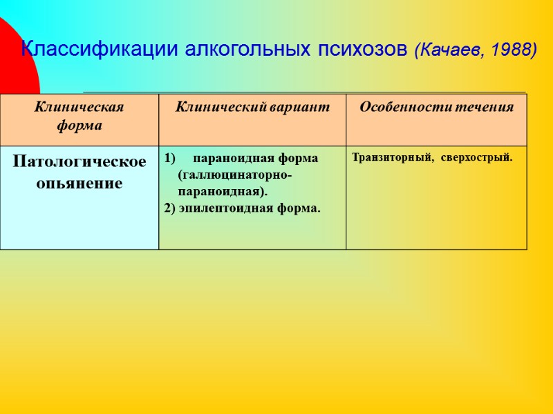 Классификации алкогольных психозов (Качаев, 1988)